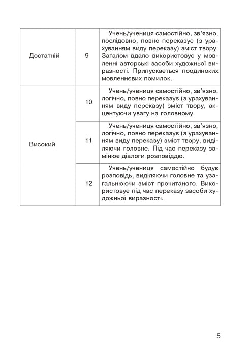 Літературне читання. Усний переказ прочитаного твору. Діагностичні картки. 3 клас